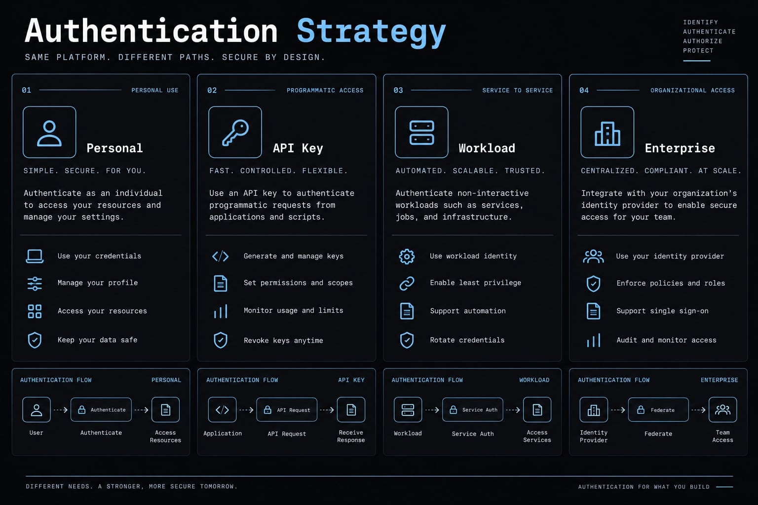 Claude Code API key: How to get, configure and secure access