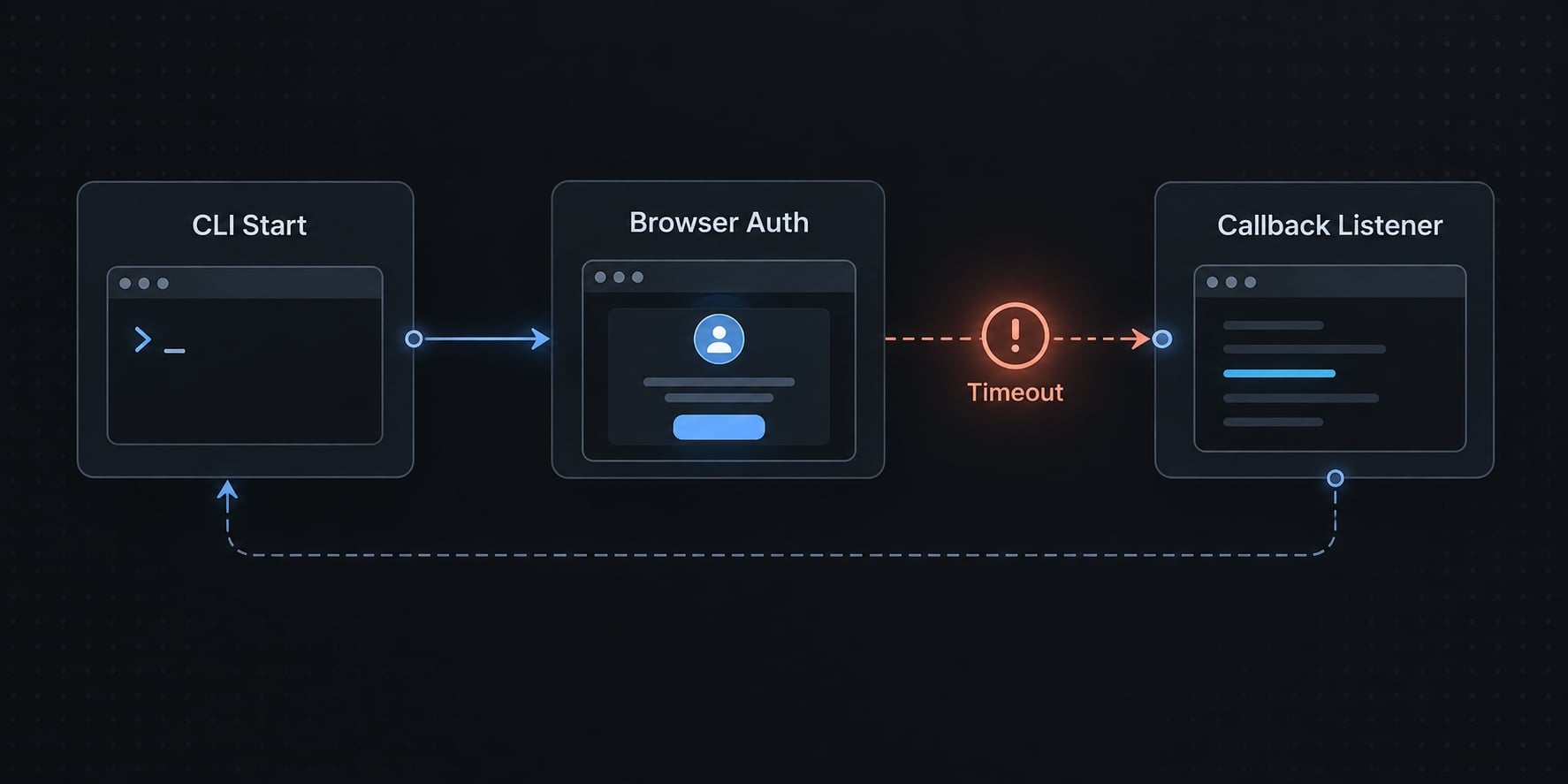 How to fix Claude Code OAuth timeout error: Quick solutions