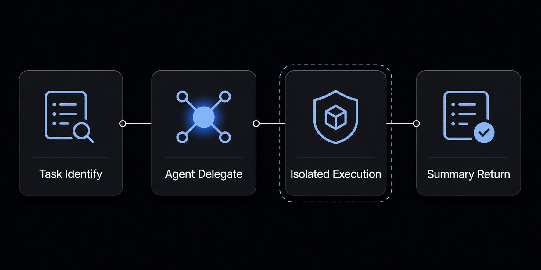 Claude Code specialized agents: Boost your coding efficiency