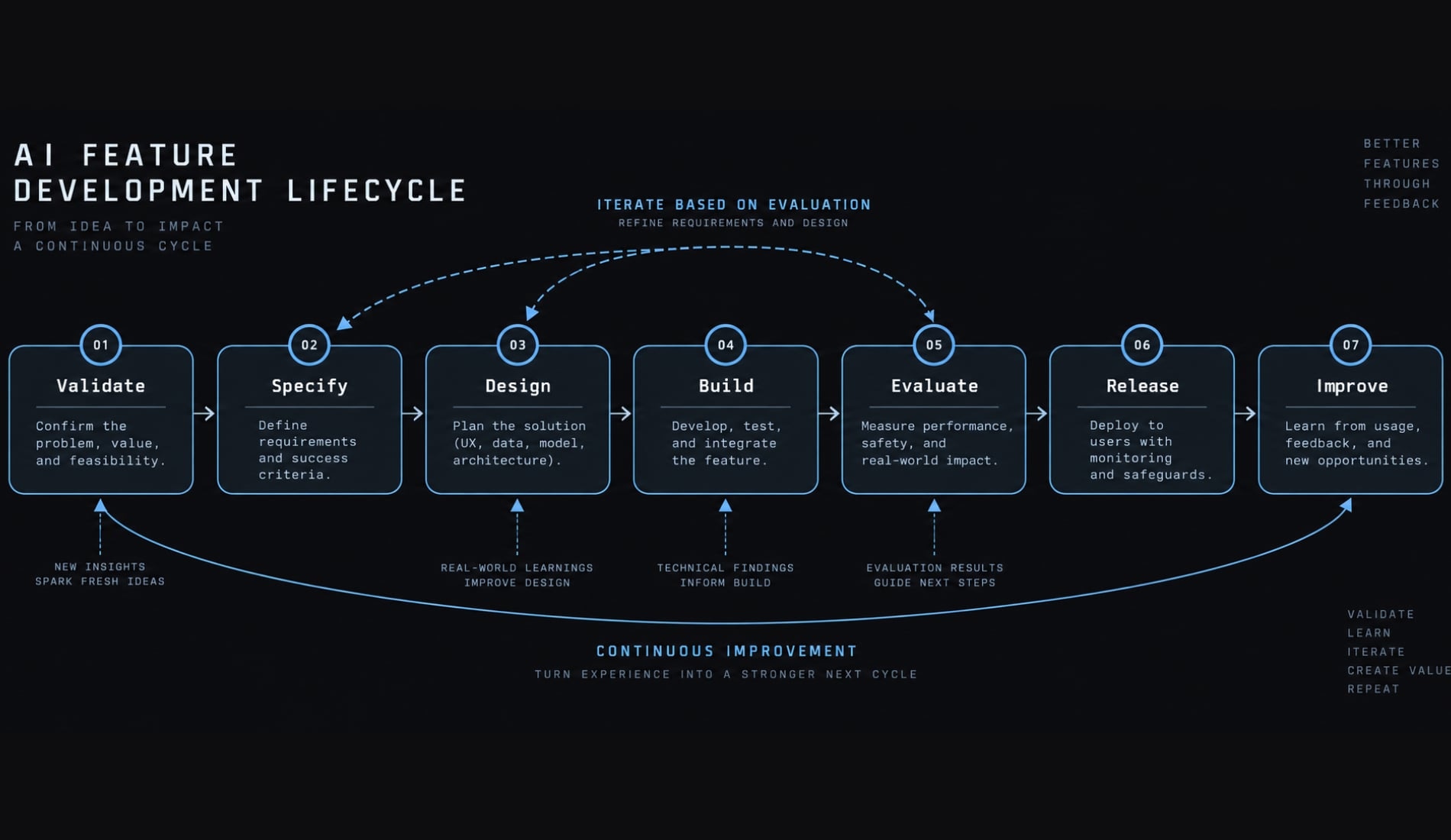 AI feature development workflow: 7 stages to production success