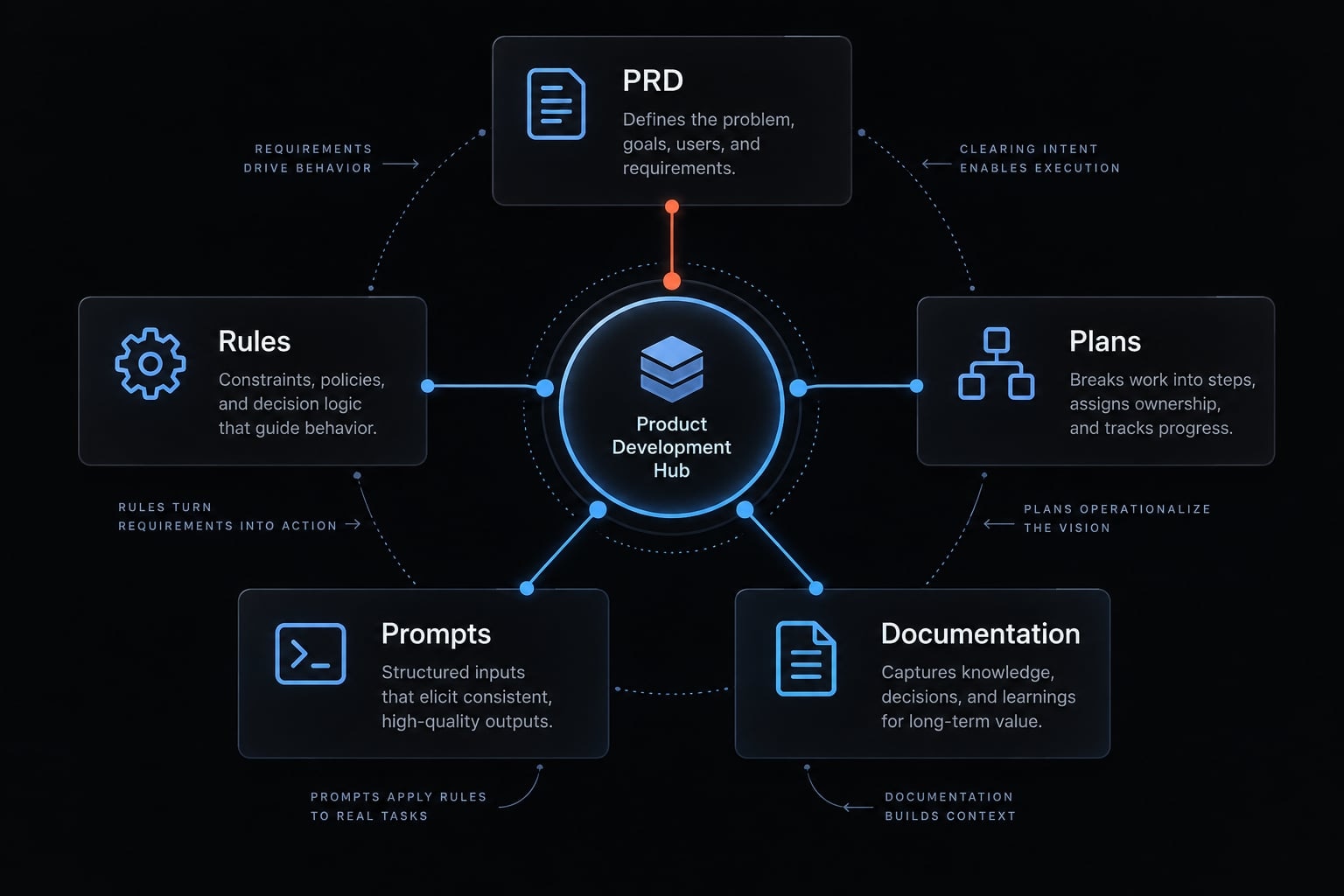 Vibe coding PRD: A practical template for AI app development