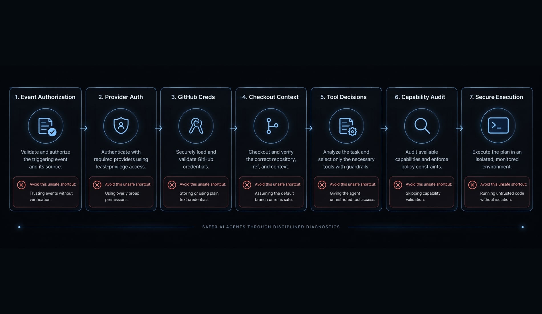 Claude Code action: Setup, security and workflow guide