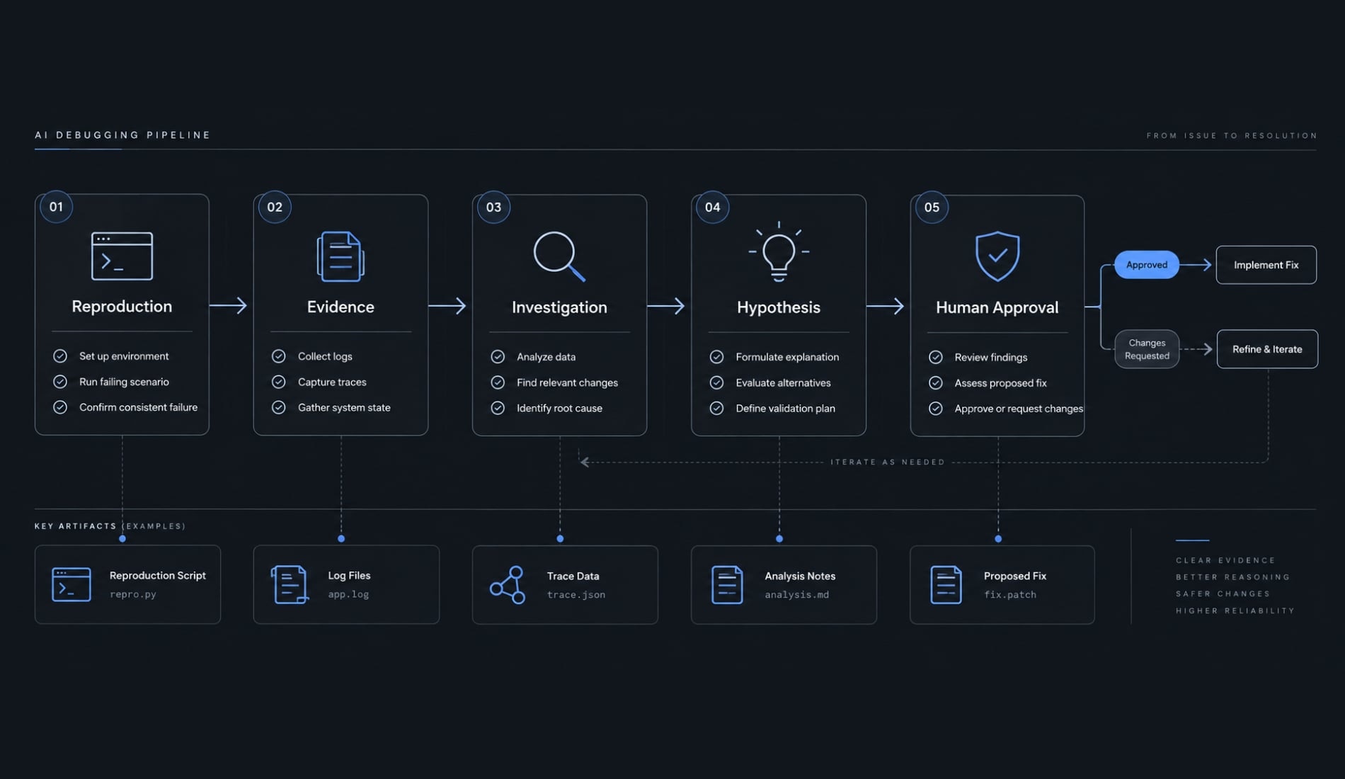AI root cause debugging: How to find the cause not just patch