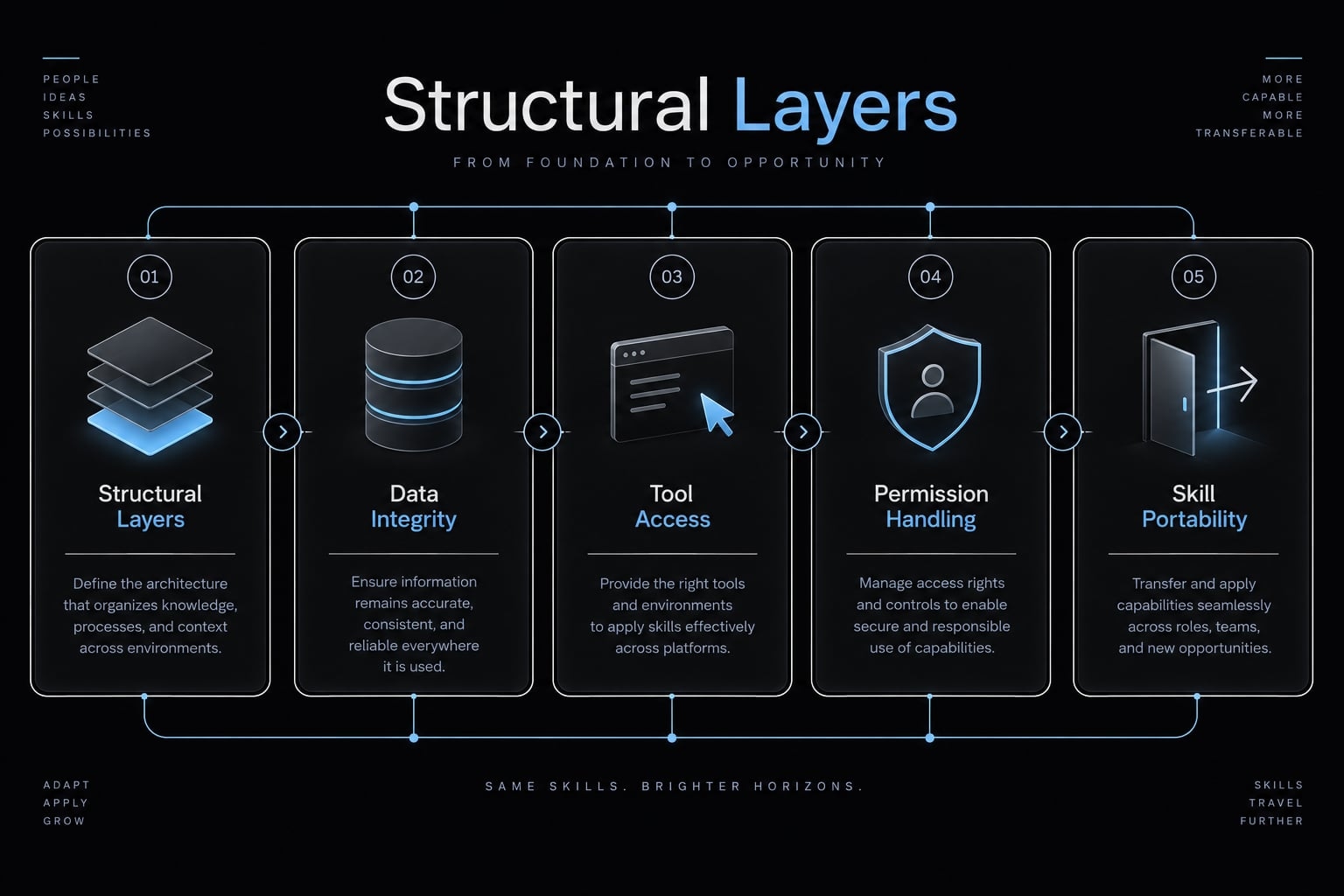 Portable agent skills: A guide to reusable AI capabilities