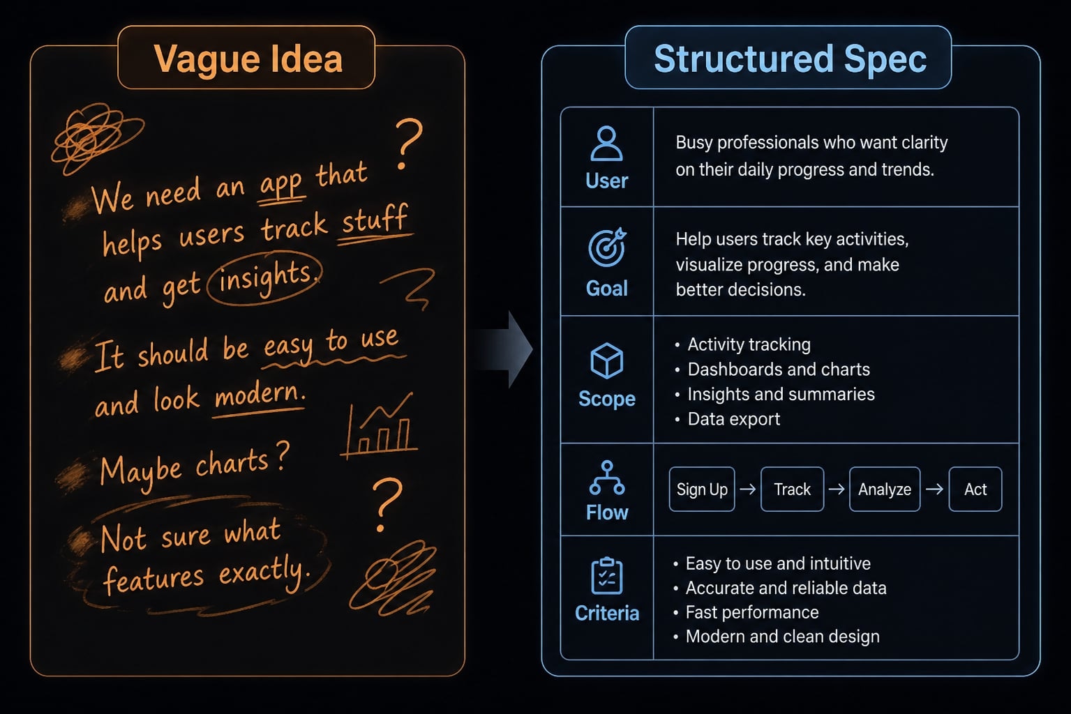 Vibe coding product spec: Build faster with AI clarity