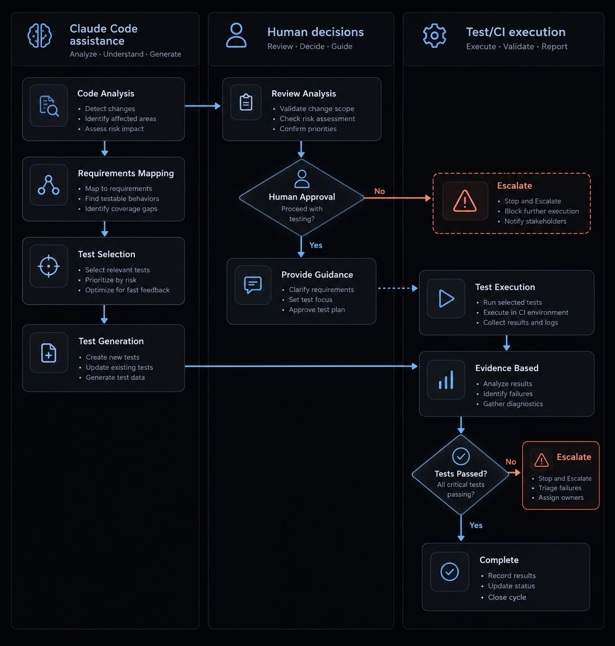 Claude Code regression testing: A practical workflow guide