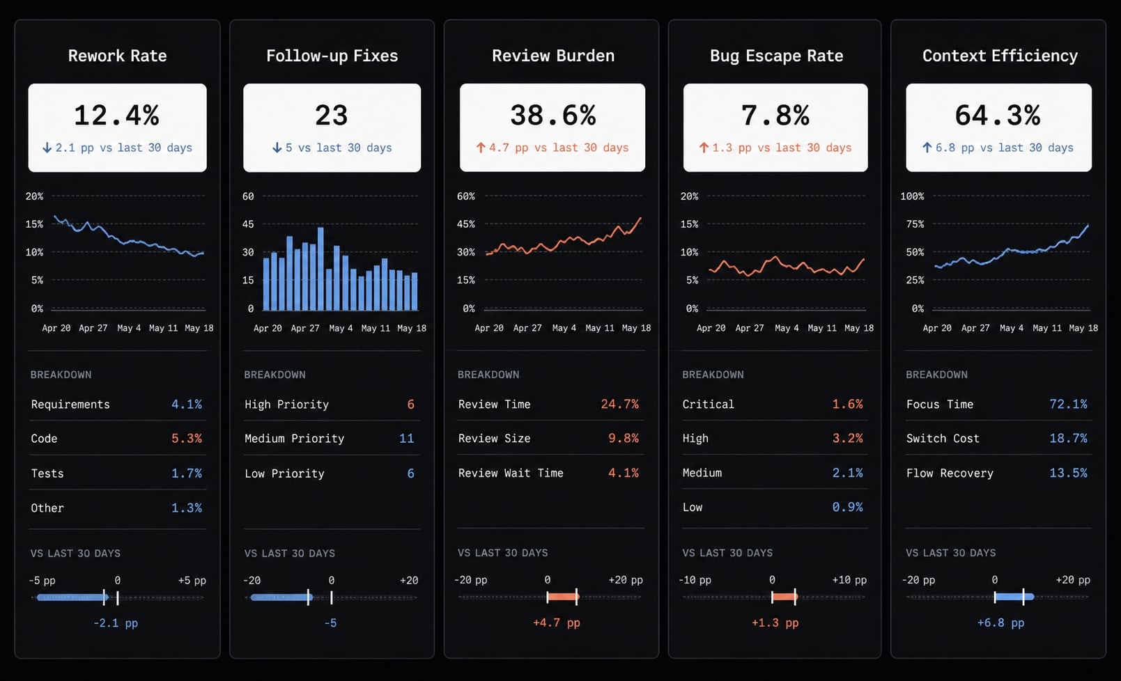 AI coding rework: How to measure and reduce hidden debt