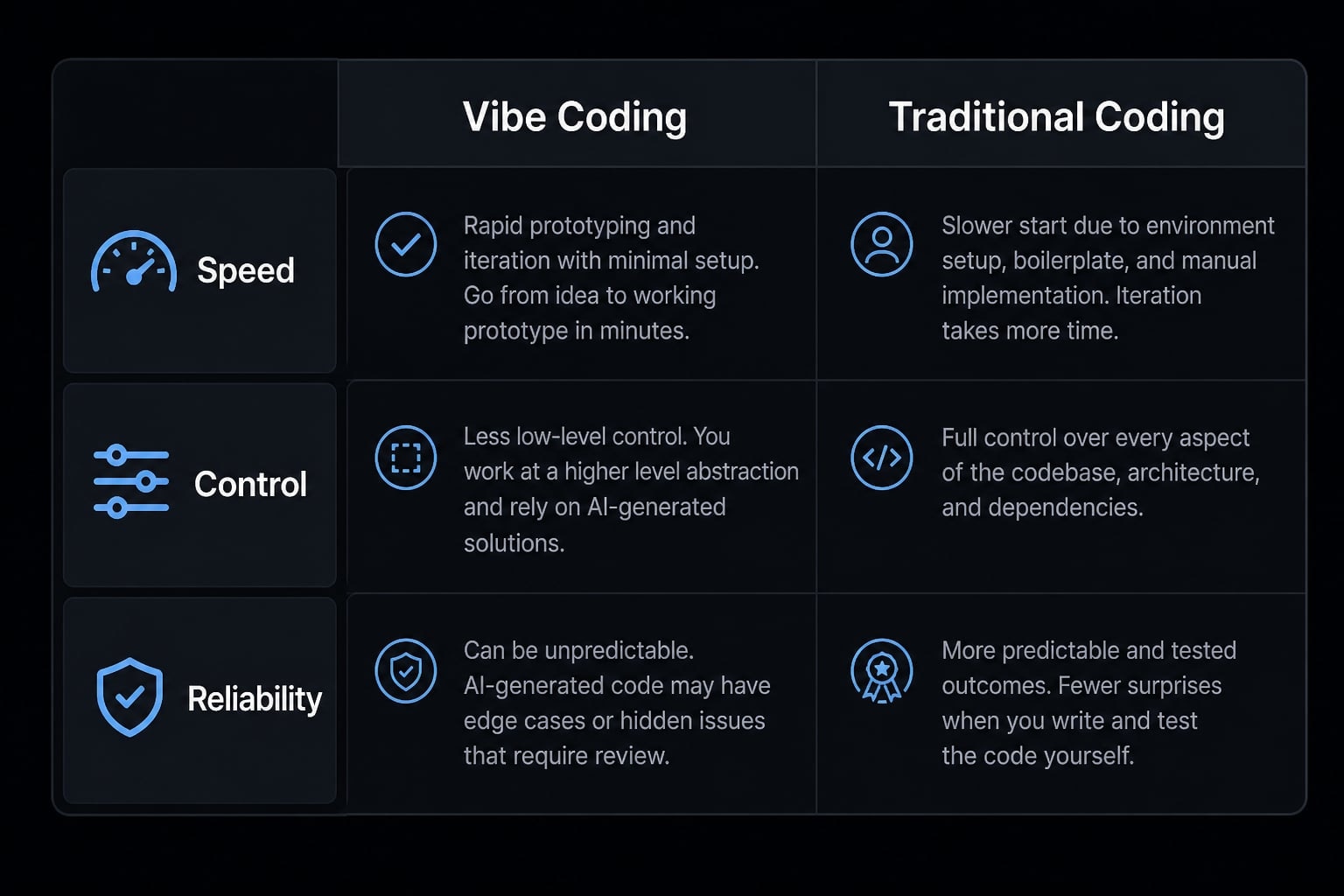 Vibe coding vs traditional coding: Which approach wins?