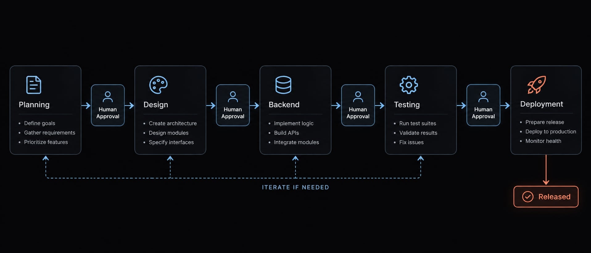 AI project Bootstrap: A practical guide to building software