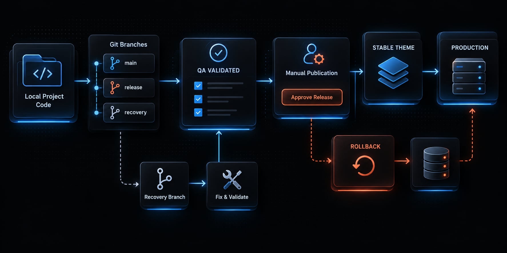 How to use Claude Code with Shopify: Setup, examples and safety