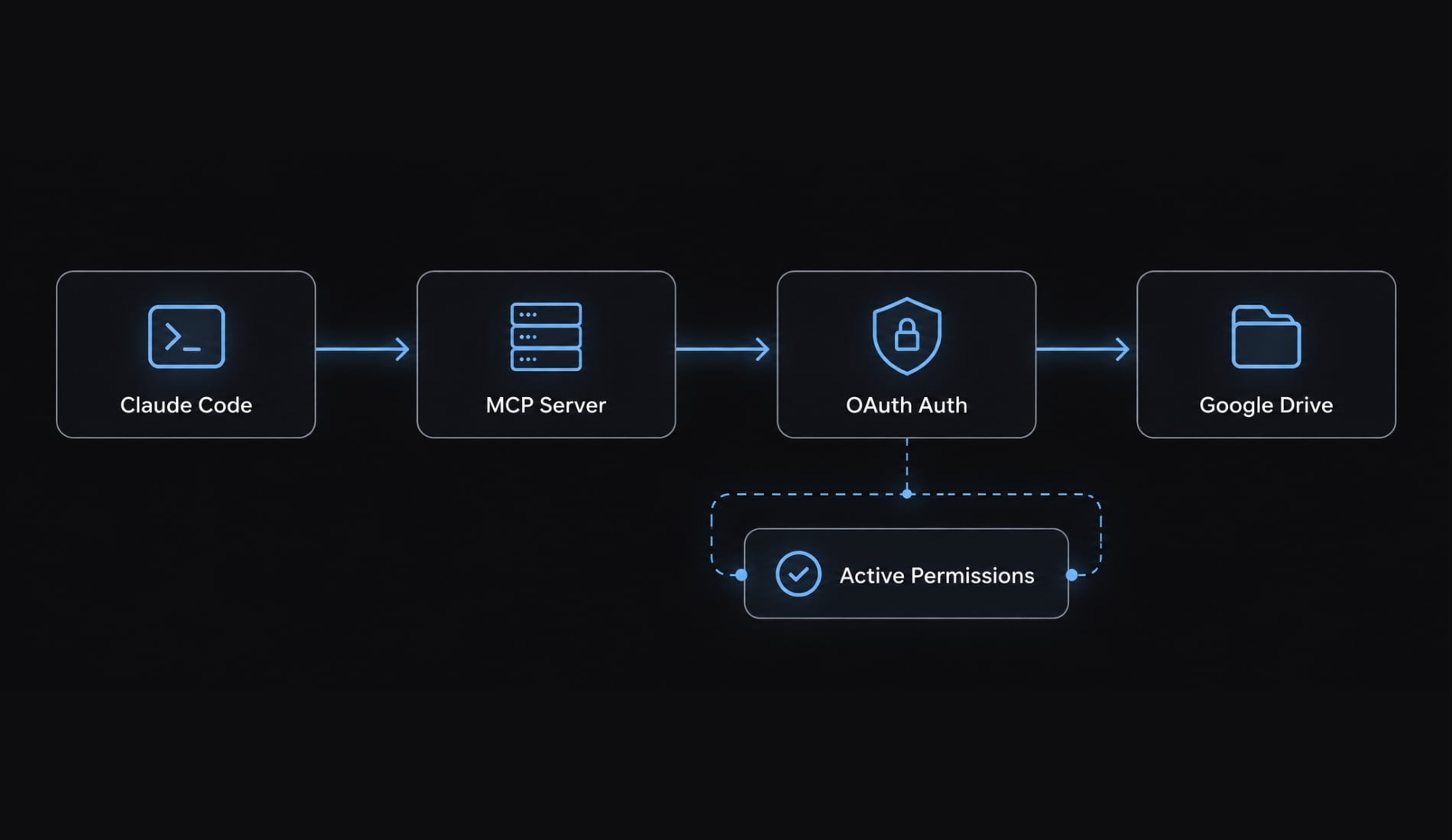 Claude Code Google Drive MCP: Ultimate setup & Auth guide