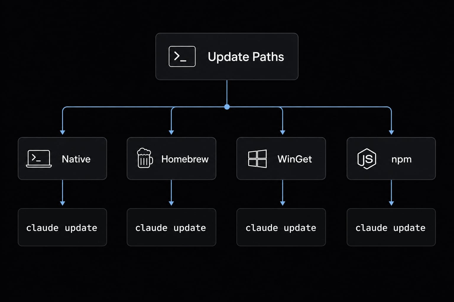 How to Update Claude Code: The fastest method for every install