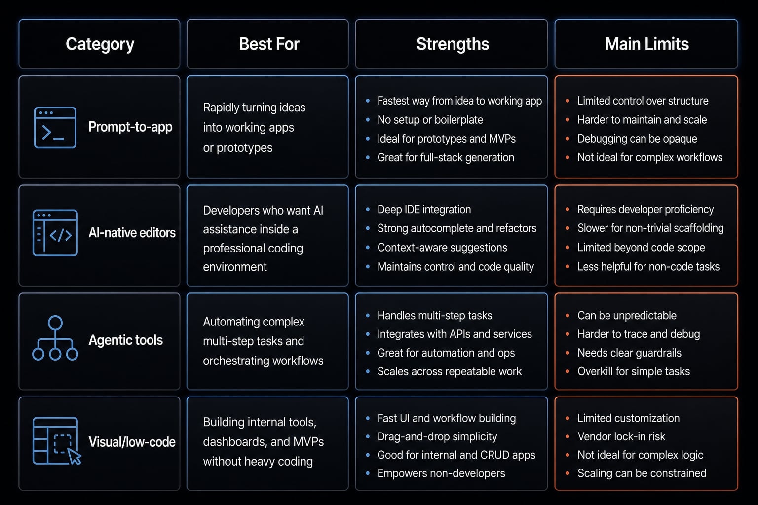 Vibe coding tools: How to choose the right AI app builder