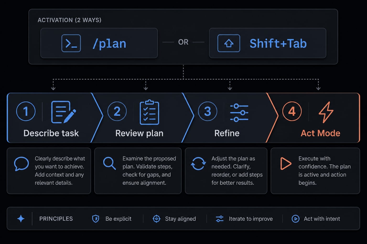 Claude Code Plan Mode: Optimize your AI coding workflow