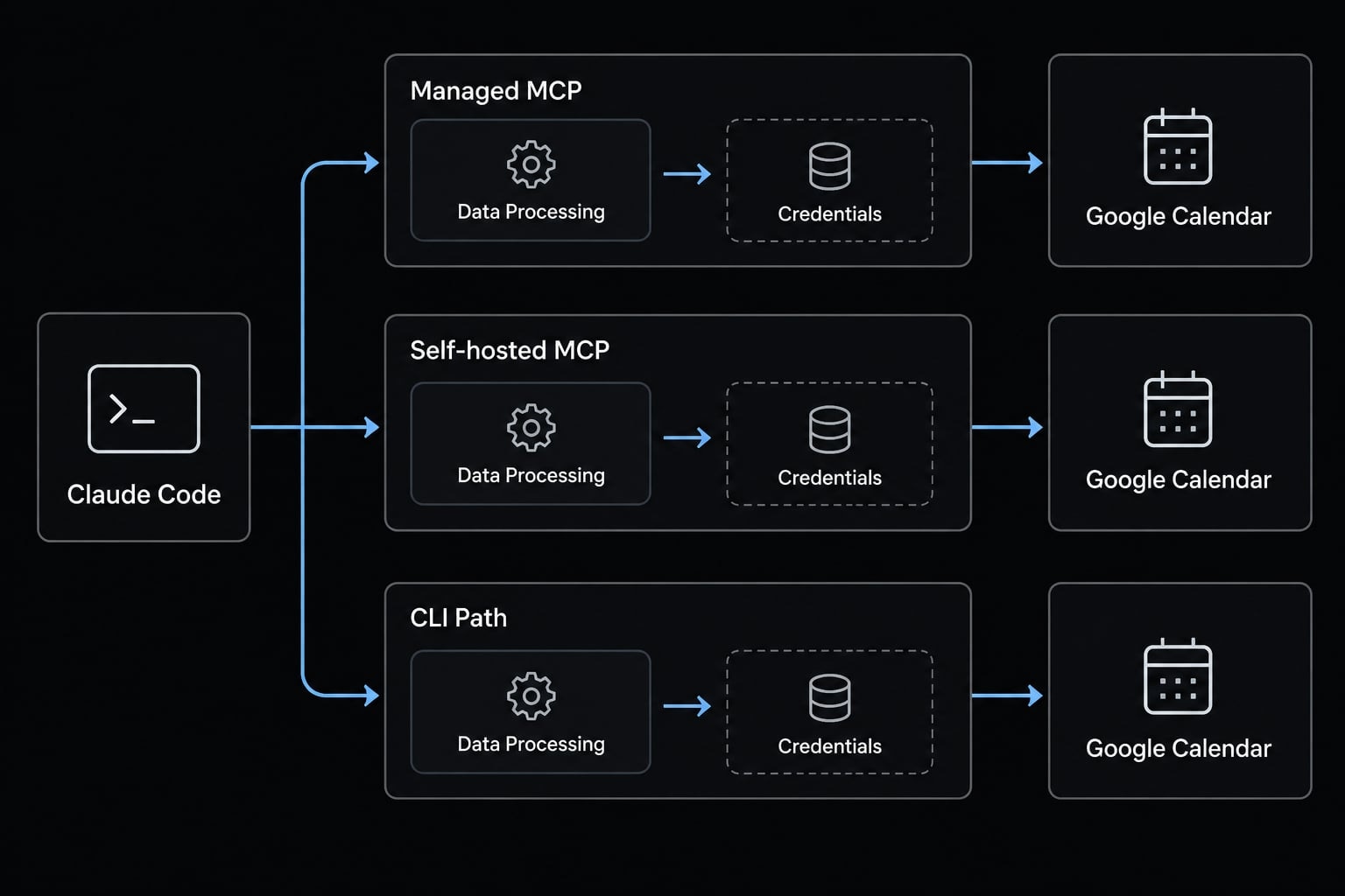 Connect Google Calendar to Claude Code: Setup & Best practices
