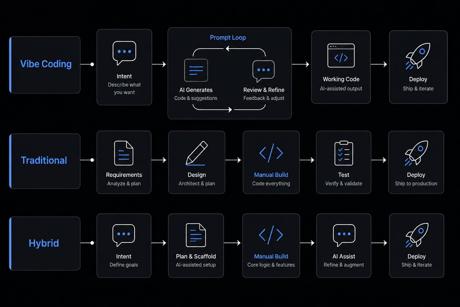 Vibe coding vs traditional coding: Which approach wins?
