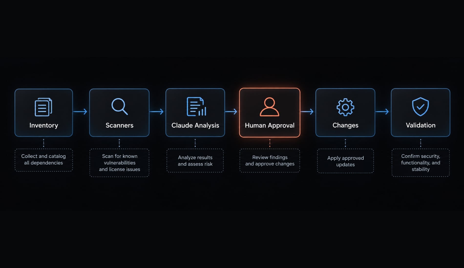 Claude Code dependency audit: A safe, step-by-step workflow