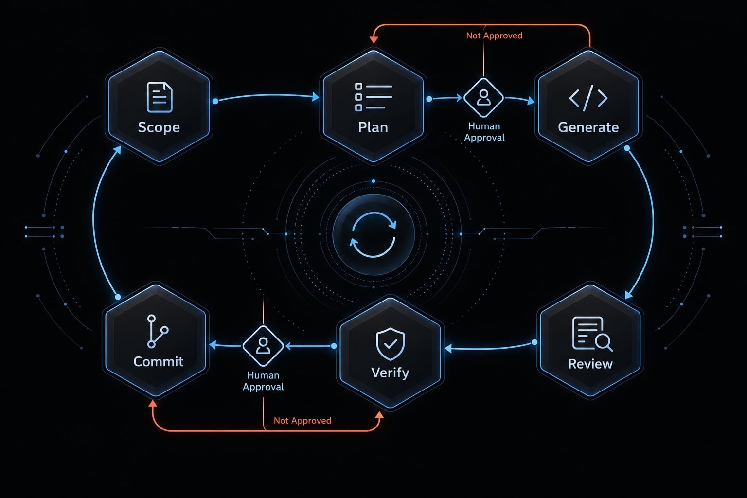 Vibe Coding best practices: A practical guide for reliable AI