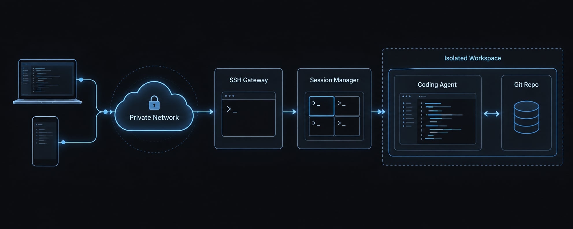 How to build a portable AI coding workflow for remote access