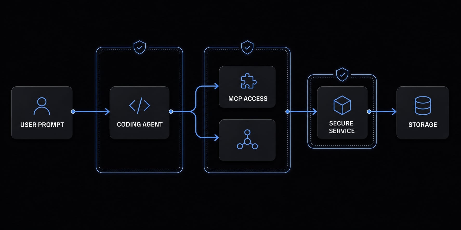 Vibe coding threat model: Secure AI-assisted development guide
