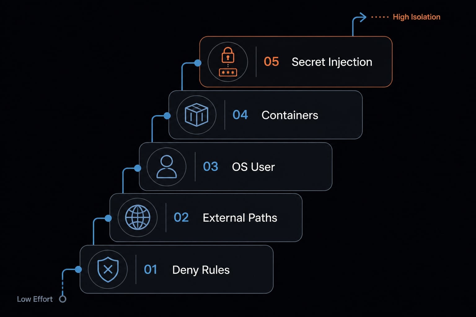 Claude Code secrets: How to secure .env files and credentials