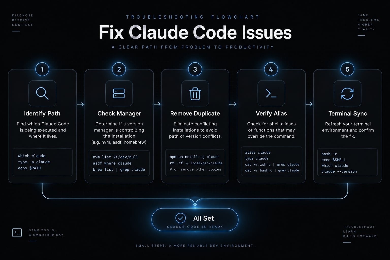 How to uninstall Claude Code completely on all platforms