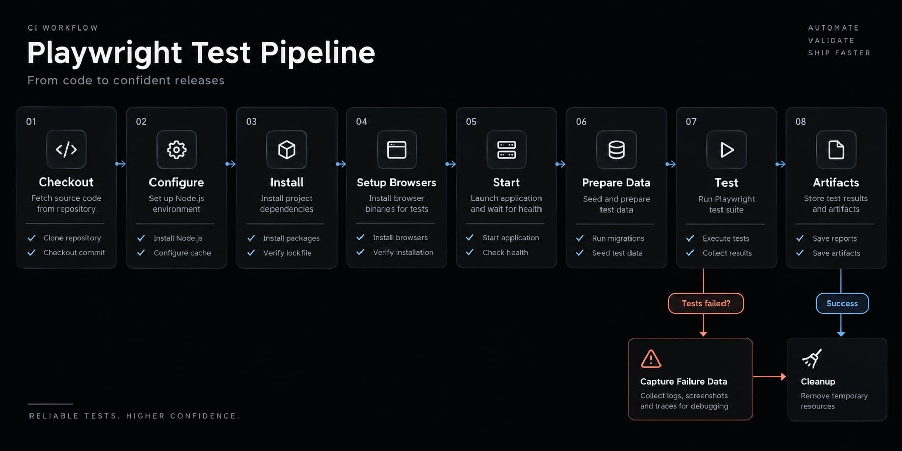 Claude Code E2E testing: A practical Playwright workflow