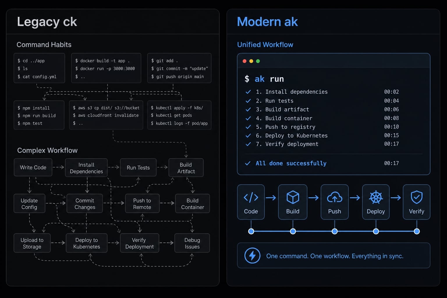 ClaudeKit AgentKit migration: How to safely upgrade to ak CLI