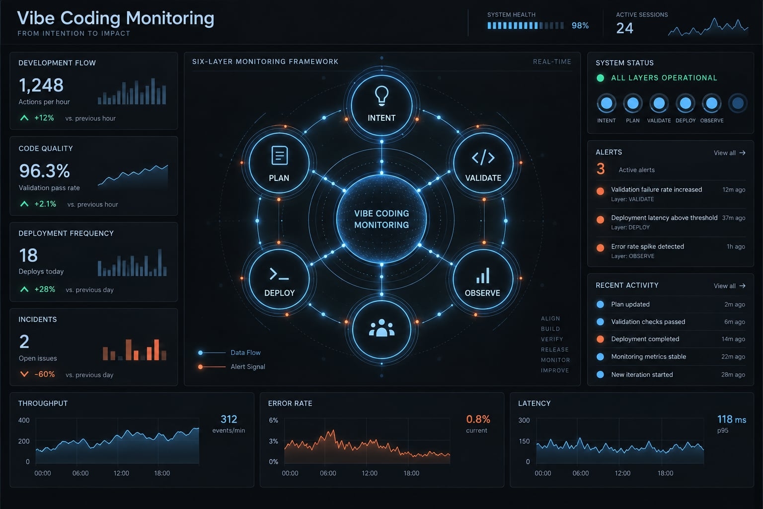 Vibe coding monitoring: Move fast without losing control