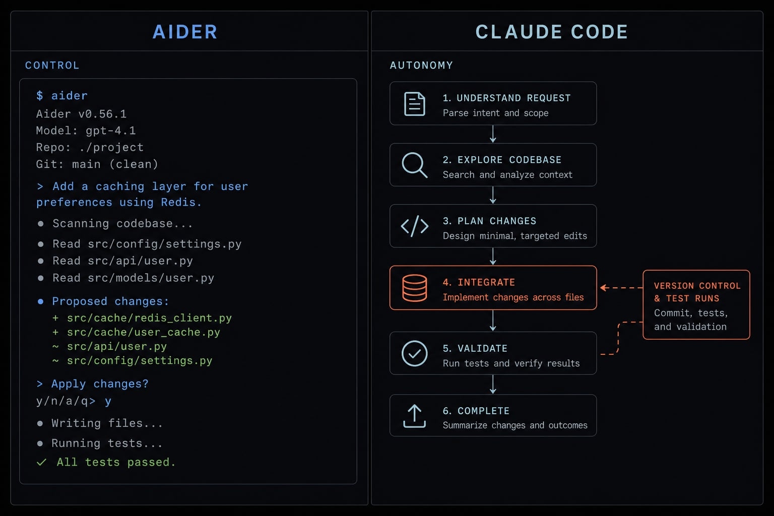 Aider vs Claude Code: Choosing the right AI Coding Assistant