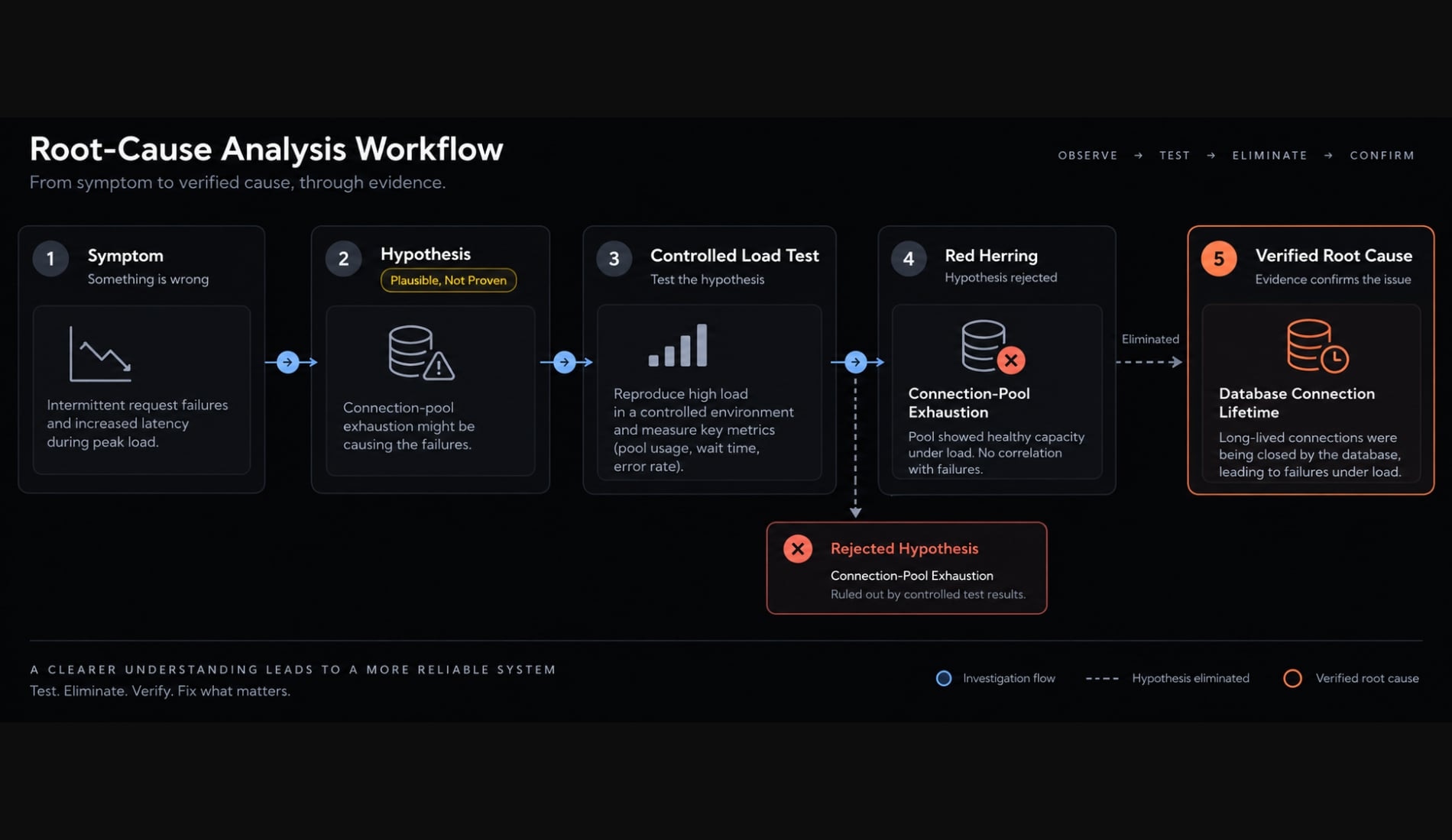 How to debug with Claude Code: A reliable 7-step workflow