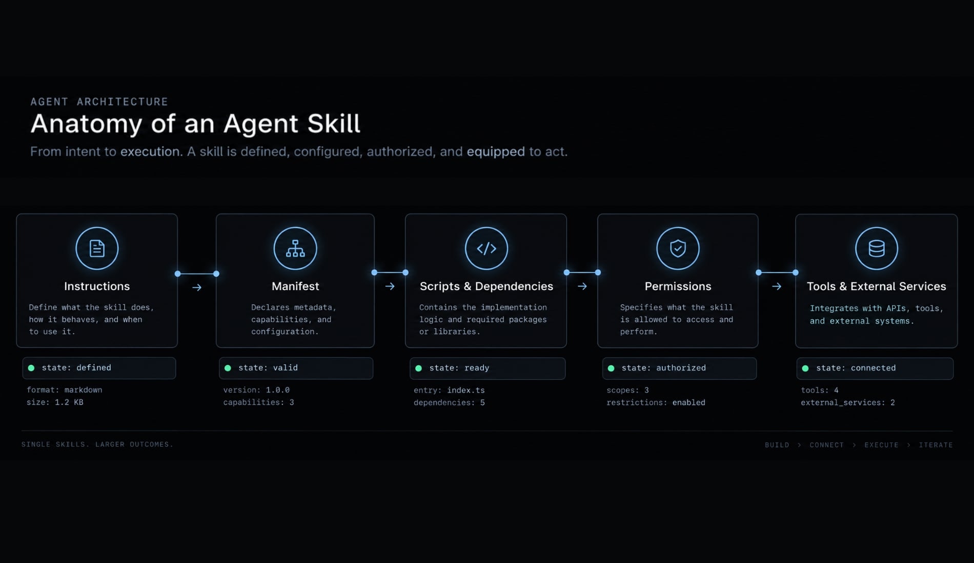 Agent skill security: Risks, threat models and best practices
