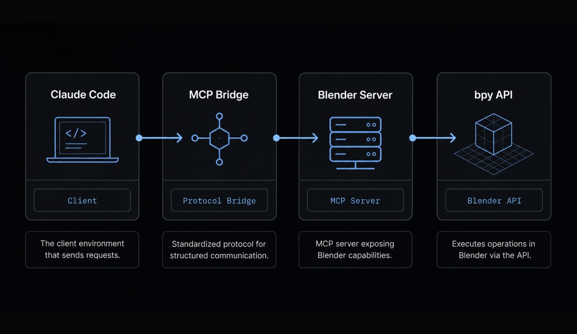 Blender MCP with Claude Code: A secure AI scripting setup guide