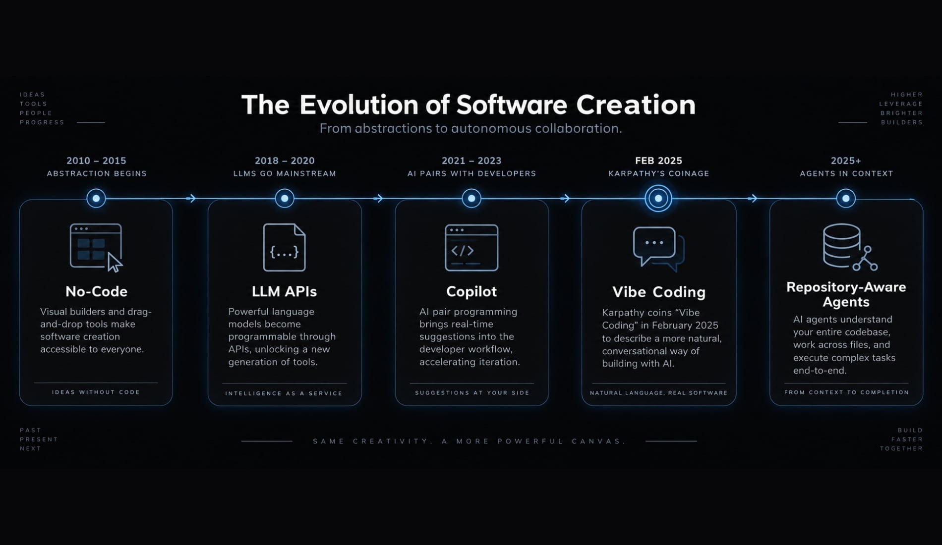 Vibe coding history: The rise of AI-driven development