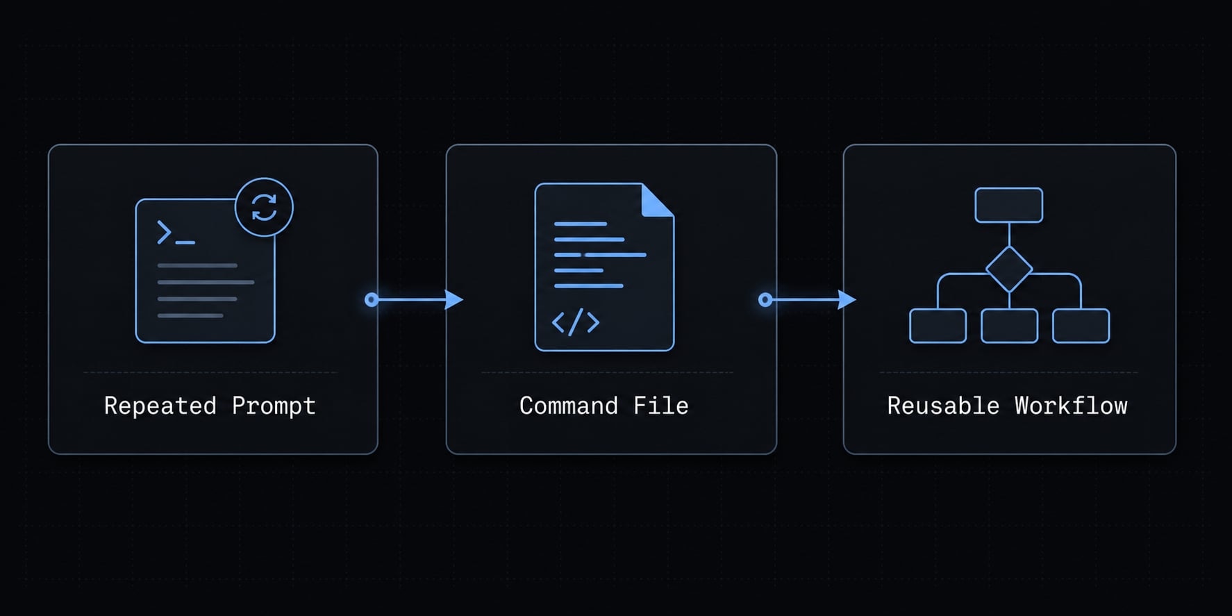 Claude Code custom commands: Create reusable slash commands