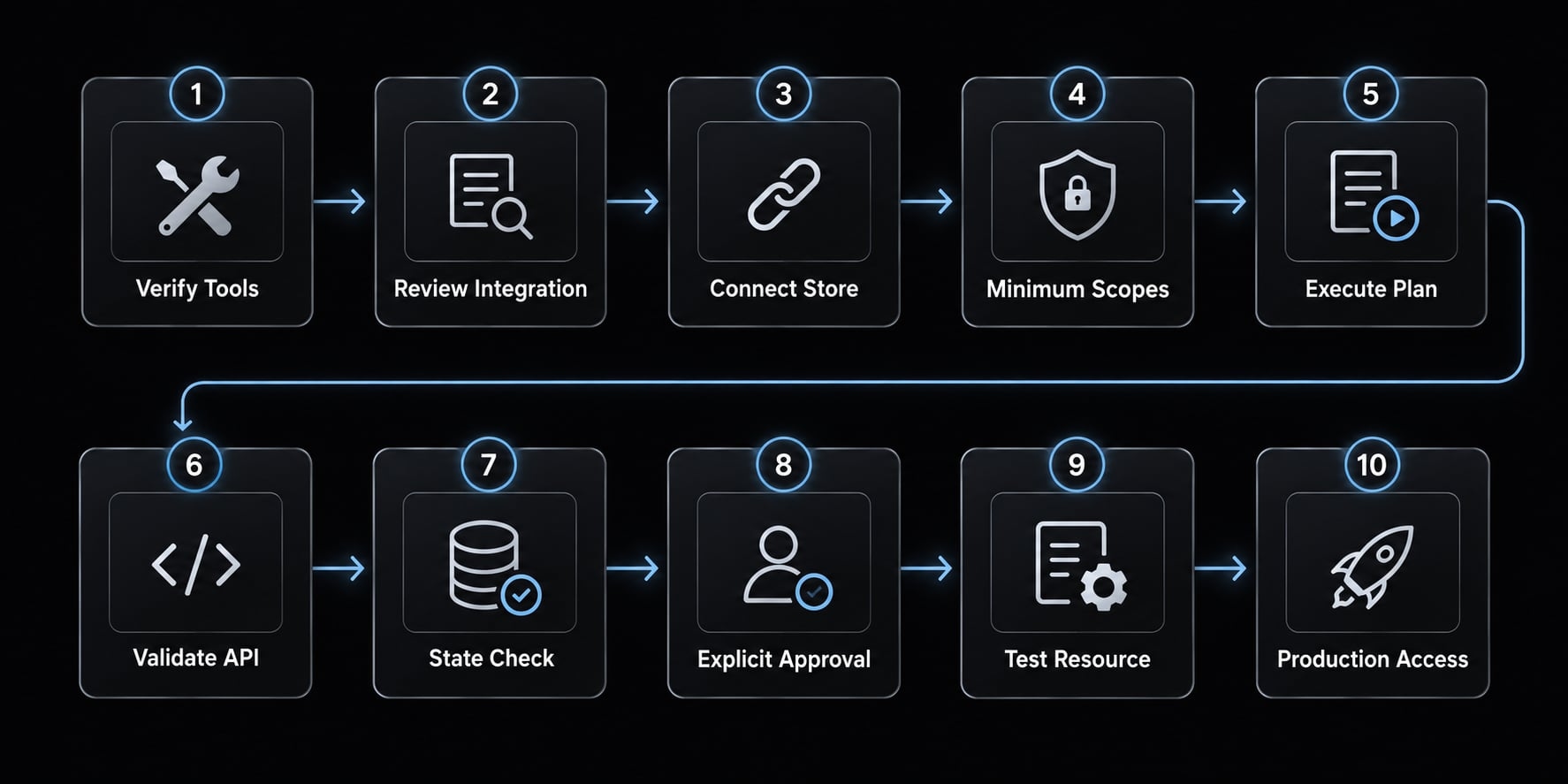 Shopify MCP for Claude Code: Setup, use cases and safety guide