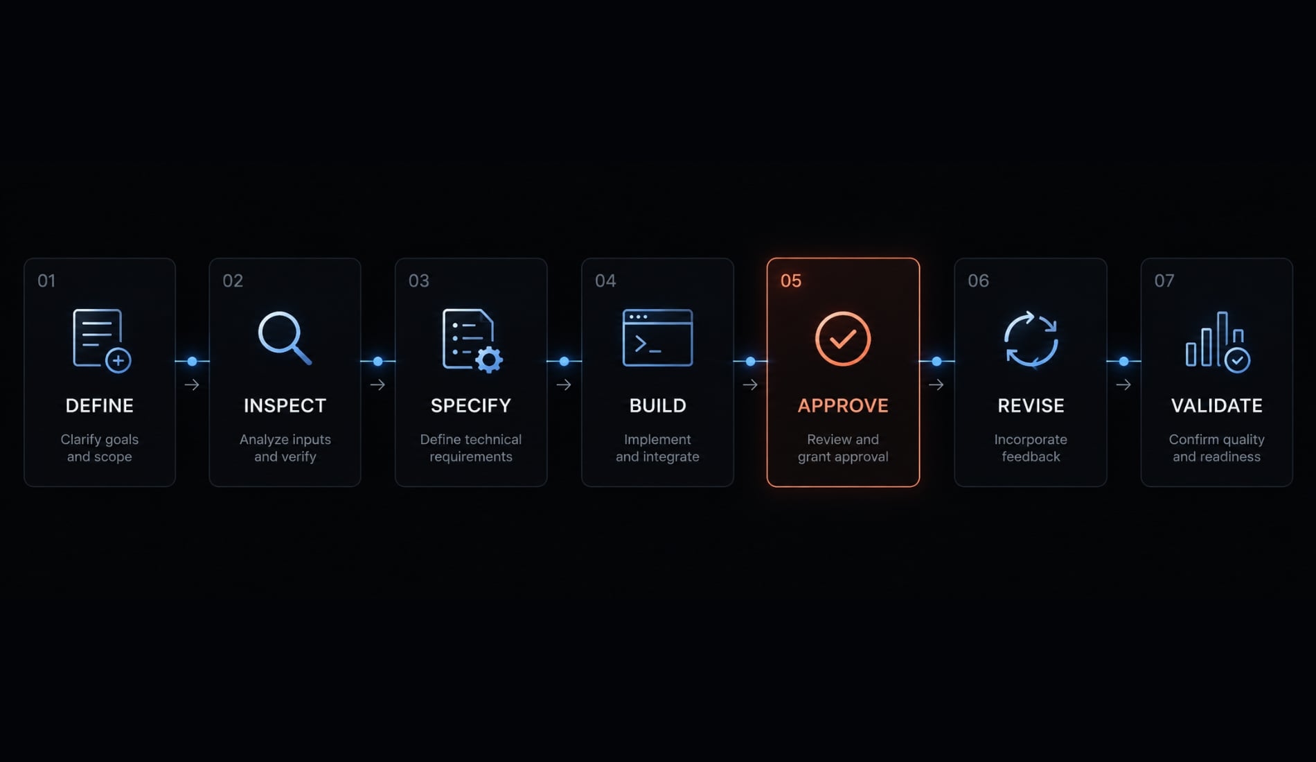 Vibe code data visualization: Workflow, prompts and accuracy