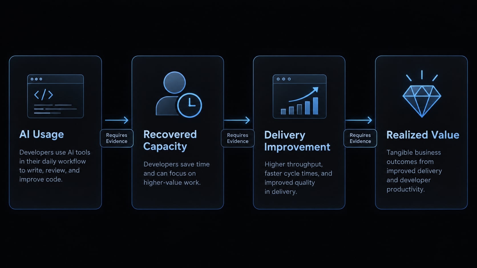 How to calculate AI coding tools ROI: Framework & expert guide