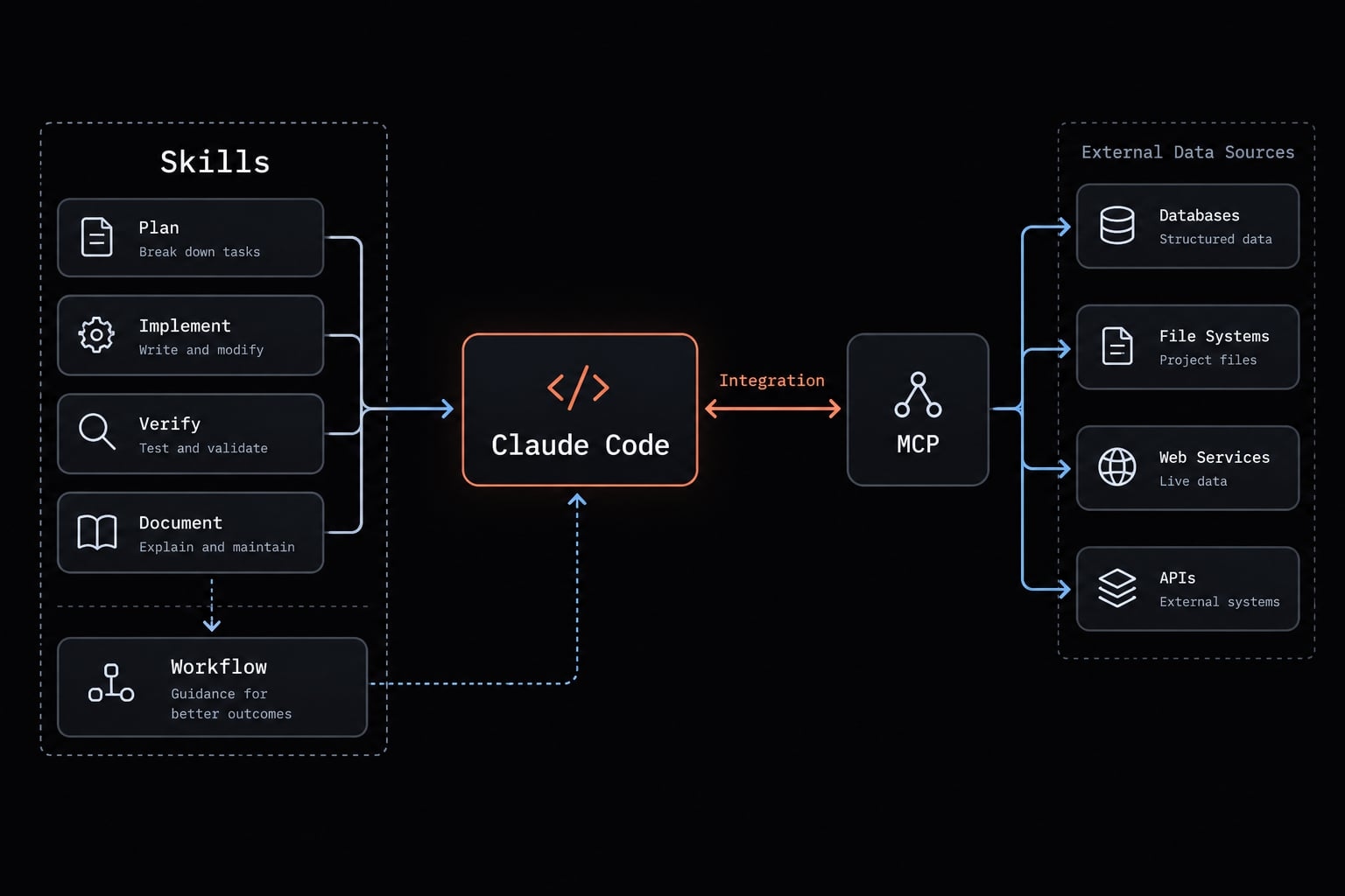 MCP vs Skills in Claude Code: Choosing the right architecture