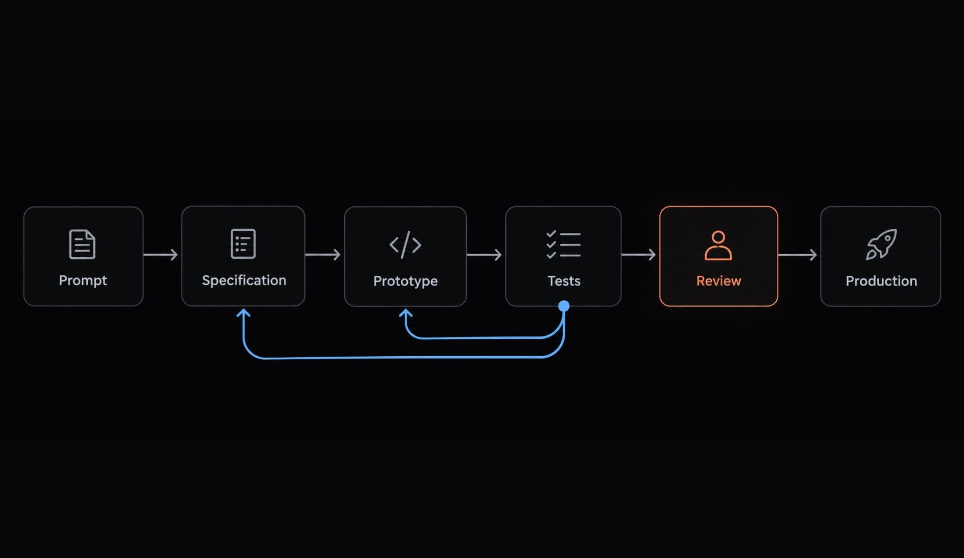 How to vibe code an AI agent: Build prototypes to production
