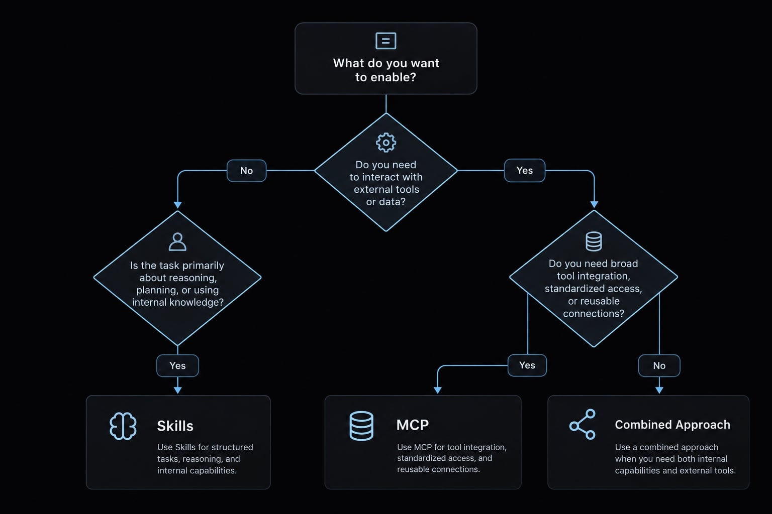 MCP vs Skills in Claude Code: Choosing the right architecture