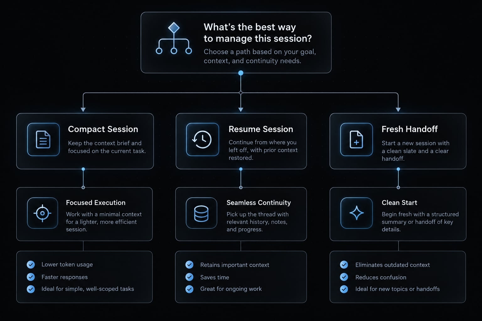 Claude Code session handoff: Continue Work Without context loss