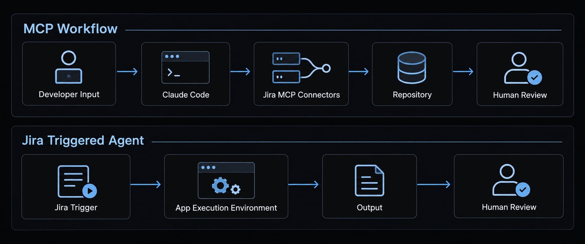 Claude Code Jira integration: MCP setup and safe workflows