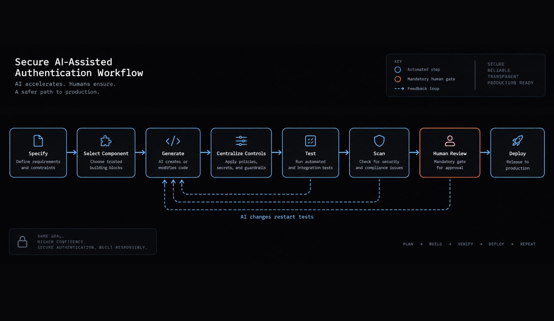 Vibe code authentication: Risks and best practices for security