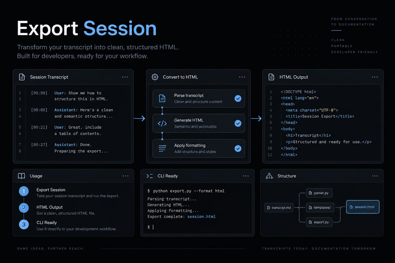 Claude Code transcripts: Convert session logs to readable HTML