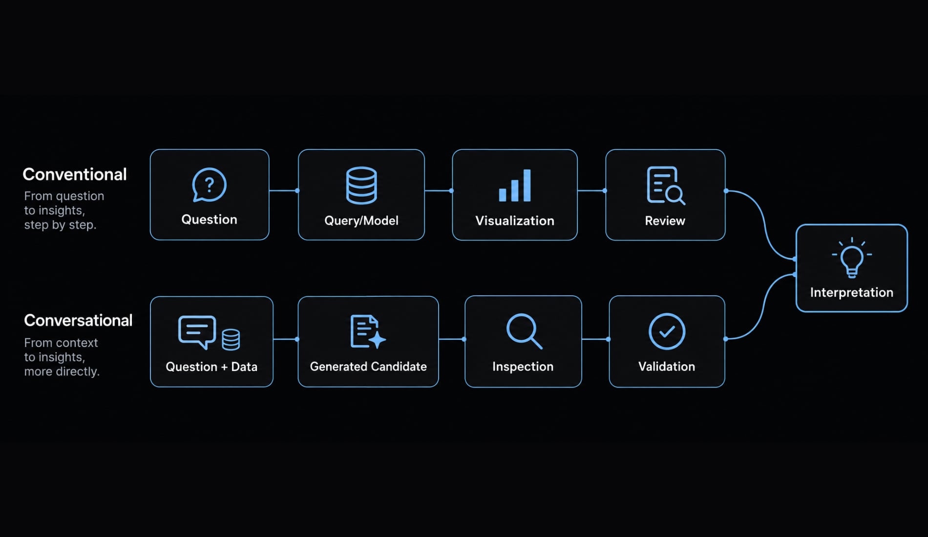Vibe coding analytics: From conversational questions to dashboards