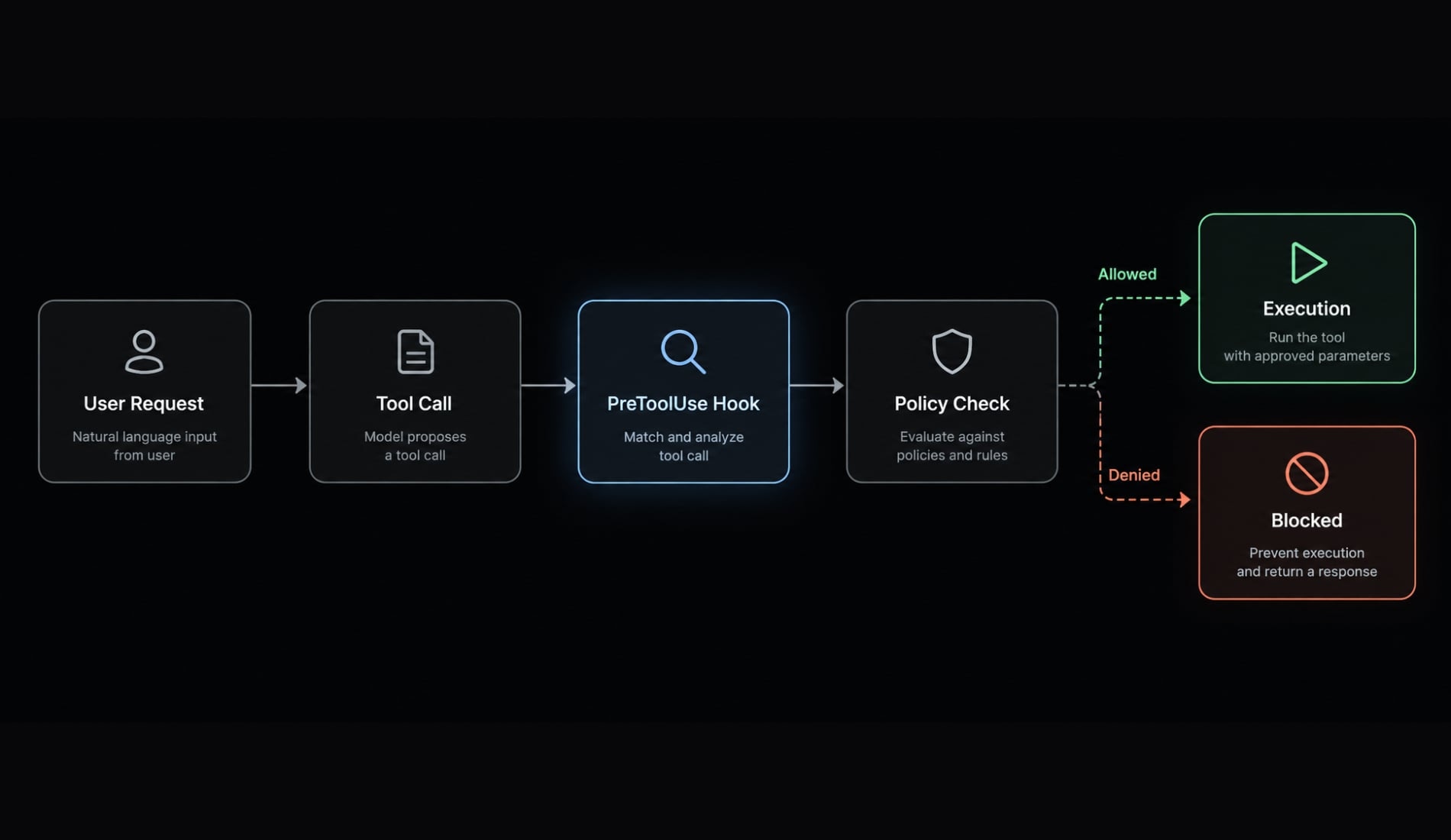 Claude Code PreToolUse hook: Block unsafe tool calls securely