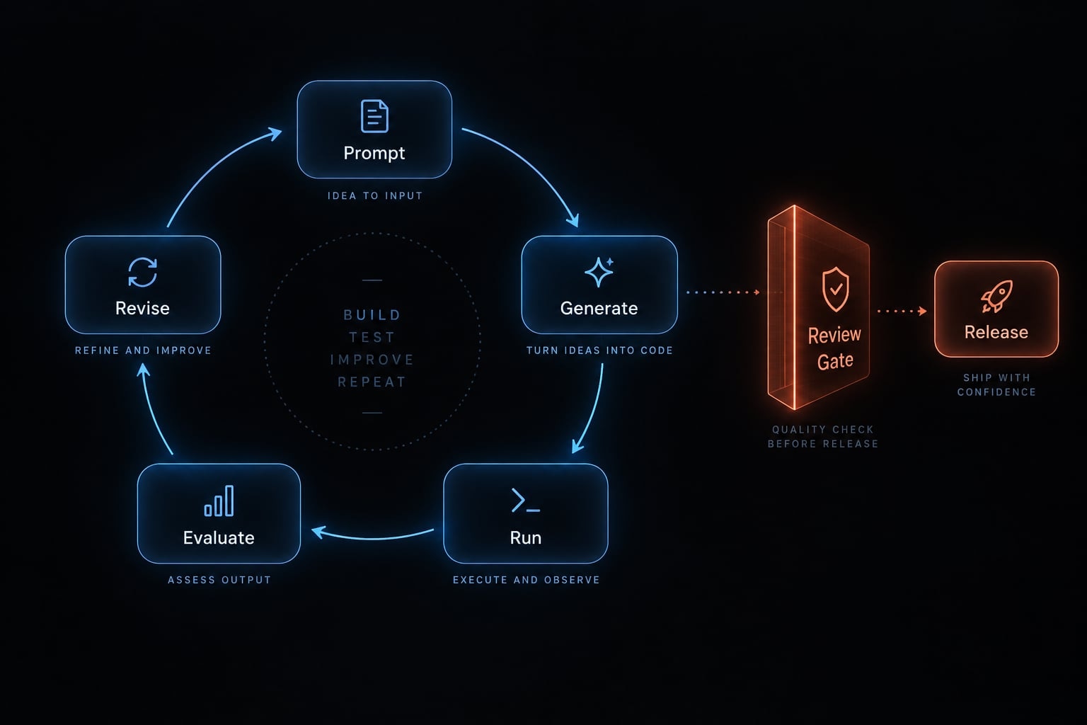 Vibe coding benefits: Uses, risks and best practices