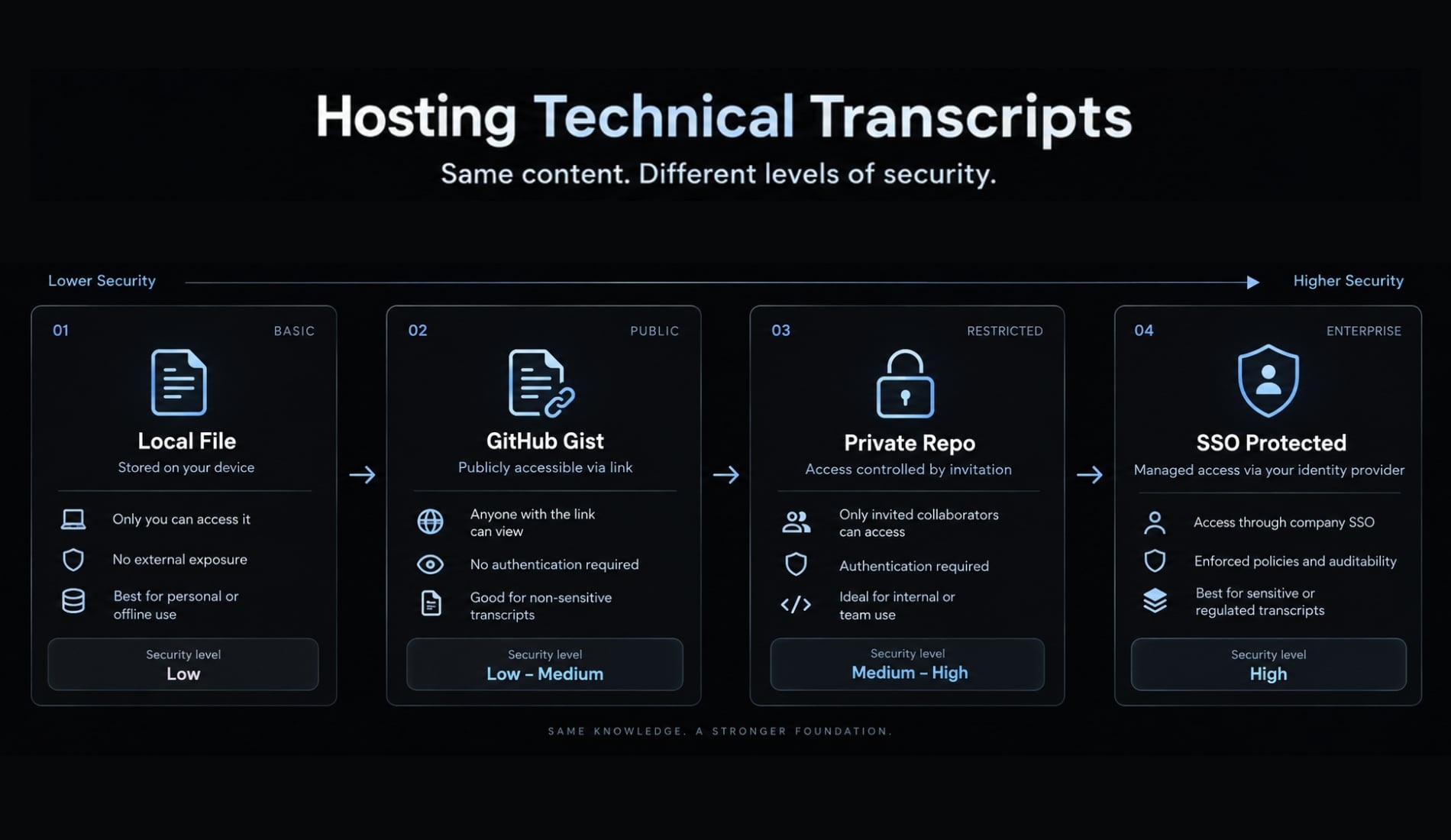 Claude Code transcripts: Convert session logs to readable HTML