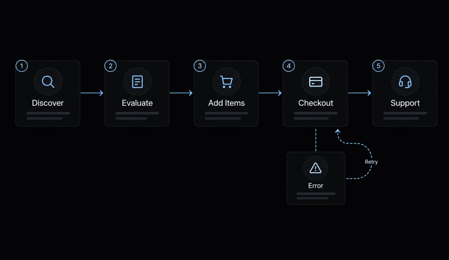 Vibe code ecommerce: How to build and launch safely